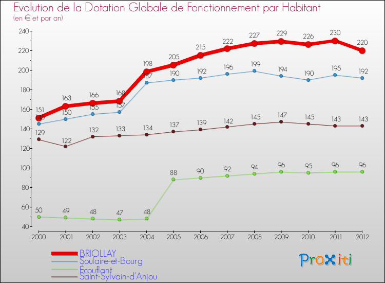 Evolution et montant de la dotation globale de fonctionnement par Habitant pour BRIOLLAY et les communes proches Comparaison des dotations globales de fonctionnement par habitant pour BRIOLLAY et les communes voisines