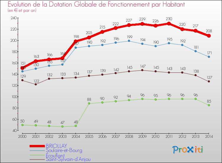 Evolution et montant de la dotation globale de fonctionnement par Habitant pour BRIOLLAY et les communes proches de 2000 à 2014. Comparaison des dotations globales de fonctionnement par habitant pour BRIOLLAY et les communes voisines de 2000 à 2014.