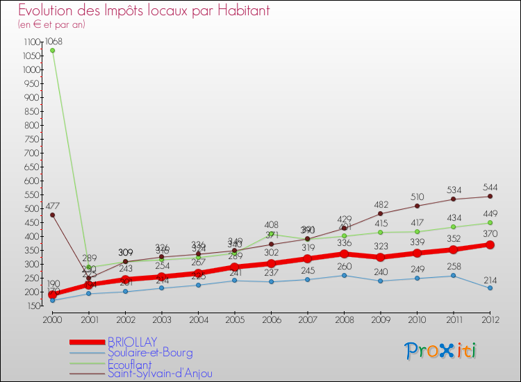 Evolution et montant des impôts locaux par Habitant pour BRIOLLAY et les communes proches Comparaison des impôts locaux par habitant pour BRIOLLAY et les communes voisines