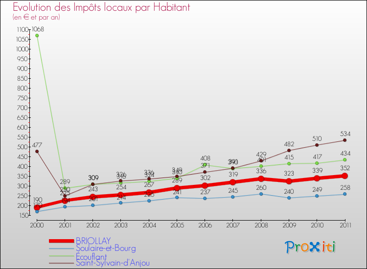 Evolution et montant des impôts locaux par Habitant pour BRIOLLAY et les communes proches Comparaison des impôts locaux par habitant pour BRIOLLAY et les communes voisines