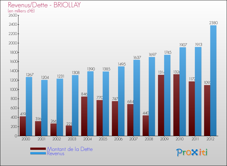 Evolution comparée de la dette et des revenus pour la commune de BRIOLLAY de 2000 à 2012 Comparaison de la dette et des revenus pour BRIOLLAY de 2000 à 2012