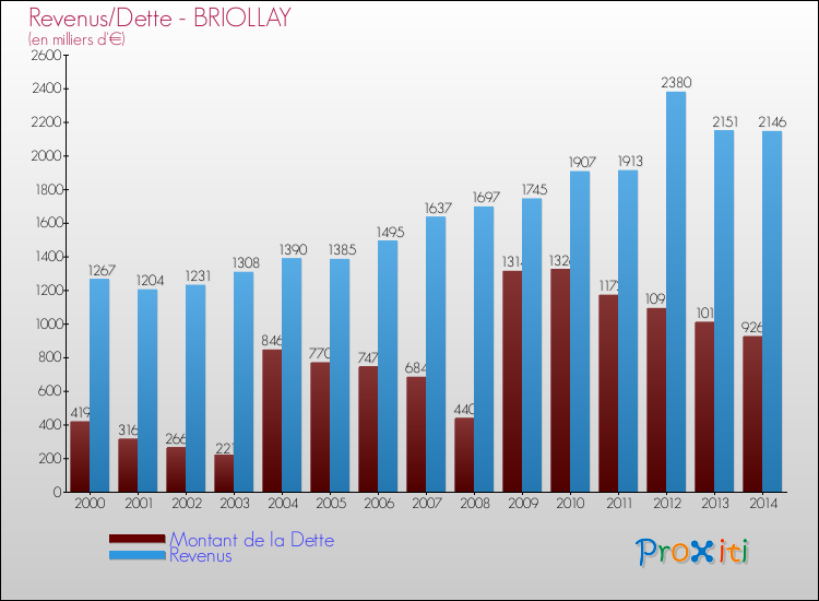Evolution comparée de la dette et des revenus pour la commune de BRIOLLAY de 2000 à 2014 Comparaison de la dette et des revenus pour BRIOLLAY de 2000 à 2014