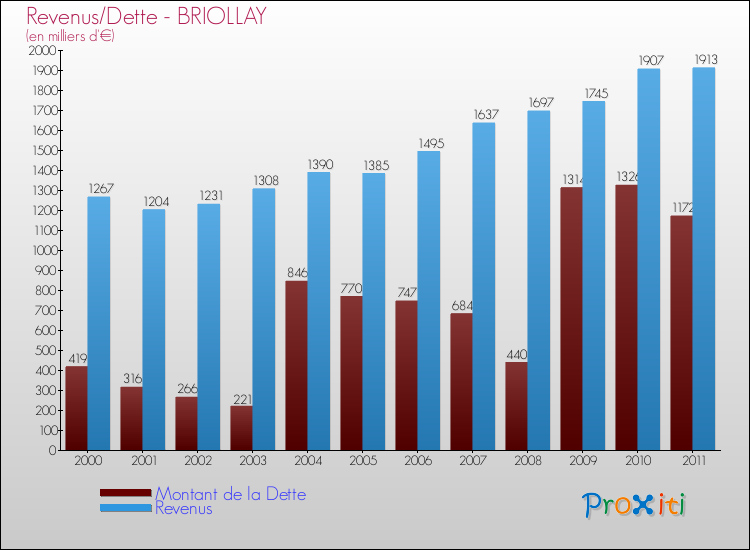 Evolution comparée de la dette et des revenus pour la commune de BRIOLLAY de 2000 à 2011 Comparaison de la dette et des revenus pour BRIOLLAY de 2000 à 2011