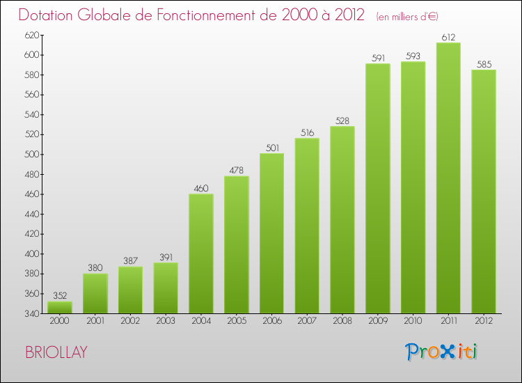 Evolution du montant de la Dotation Globale de Fonctionnement pour la commune de BRIOLLAY de 2000 à 2012 Evolution du montant de la Dotation Globale de Fonctionnement pour BRIOLLAY de 2000 à 2012