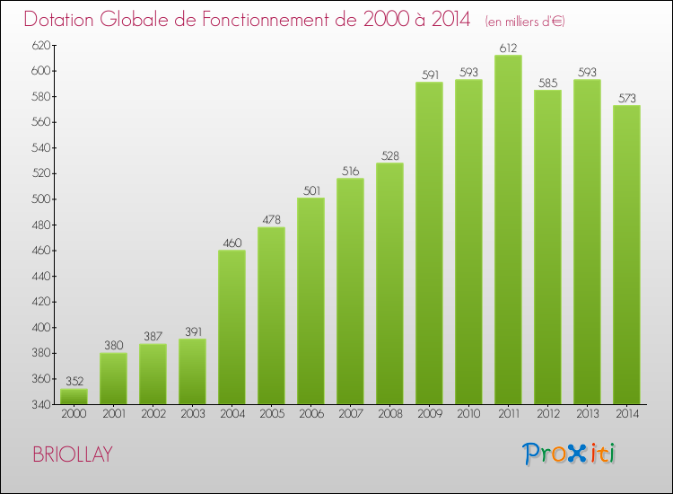 Evolution du montant de la Dotation Globale de Fonctionnement pour la commune de BRIOLLAY de 2000 à 2014 Evolution du montant de la Dotation Globale de Fonctionnement pour BRIOLLAY de 2000 à 2014