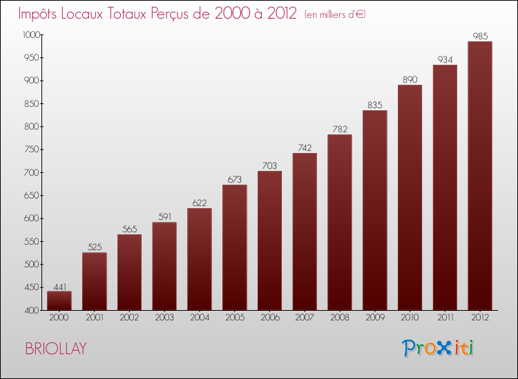 Evolution des Impôts Locaux pour la commune de BRIOLLAY de 2000 à 2012 Evolution des Impôts Locaux pour BRIOLLAY de 2000 à 2012