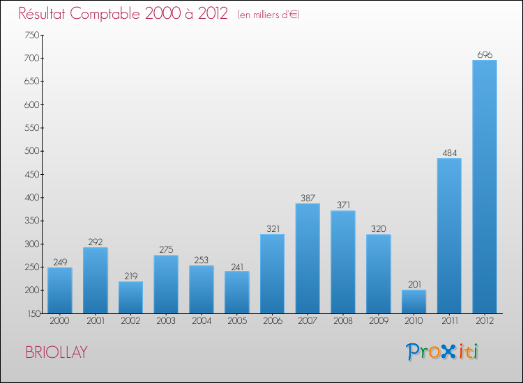 Evolution du résultat comptable pour la commune de BRIOLLAY de 2000 à 2012 Evolution du résultat comptable pour BRIOLLAY de 2000 à 2012