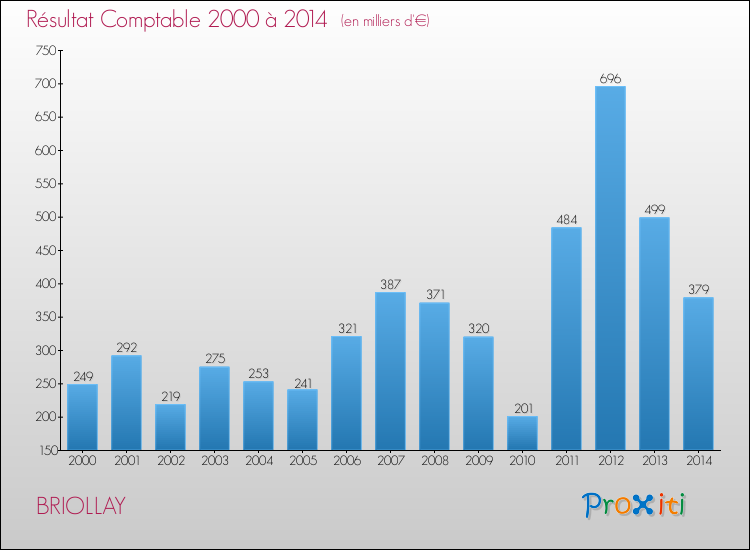 Evolution du résultat comptable pour la commune de BRIOLLAY de 2000 à 2014 Evolution du résultat comptable pour BRIOLLAY de 2000 à 2014