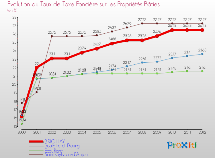 Evolution du taux de la taxe foncière sur le bati pour BRIOLLAY et les communes proches de 2000 à 2012 Comparaison des taux de taxe foncière sur le bati pour BRIOLLAY et les communes voisines de 2000 à 2012