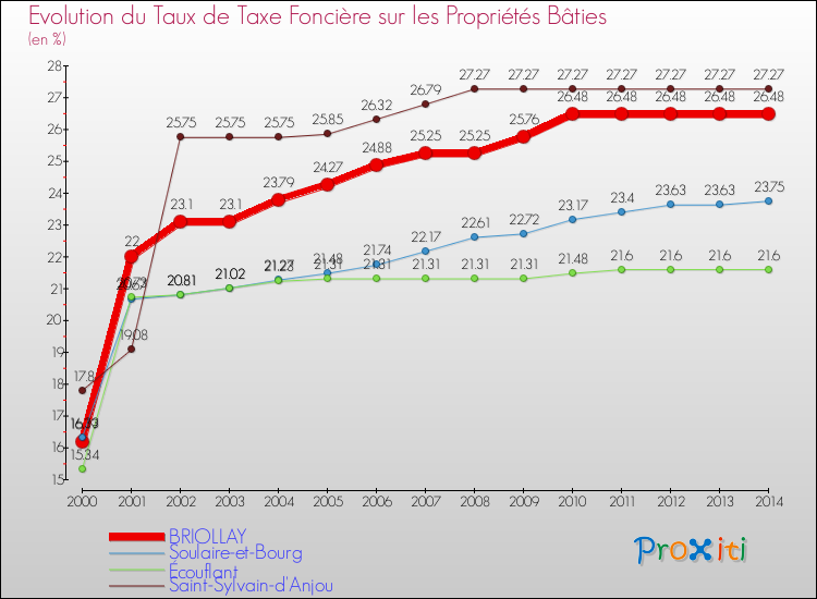 Evolution du taux de la taxe foncière sur le bati pour BRIOLLAY et les communes proches de 2000 à 2014 Comparaison des taux de taxe foncière sur le bati pour BRIOLLAY et les communes voisines de 2000 à 2014