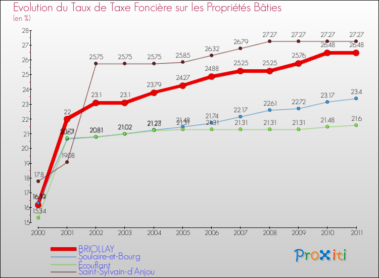 Evolution du taux de la taxe foncière sur le bati pour BRIOLLAY et les communes proches Comparaison des taux de taxe foncière sur le bati pour BRIOLLAY et les communes voisines