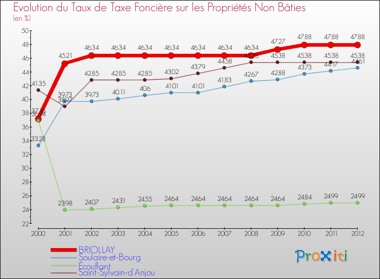 Evolution du taux de la taxe foncière sur les immeubles et terrains non batis pour BRIOLLAY et les communes proches de 2000 à 2012 Comparaison des taux de la taxe foncière sur les immeubles et terrains non batis pour BRIOLLAY et les communes voisines de 2000 à 2012