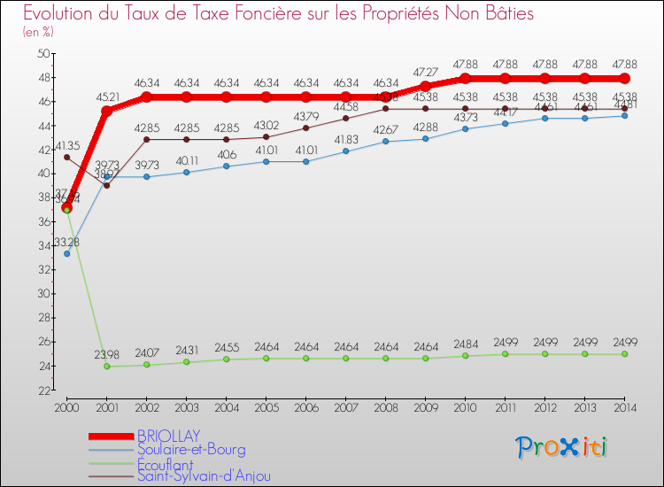 Evolution du taux de la taxe foncière sur les immeubles et terrains non batis pour BRIOLLAY et les communes proches de 2000 à 2014 Comparaison des taux de la taxe foncière sur les immeubles et terrains non batis pour BRIOLLAY et les communes voisines de 2000 à 2014