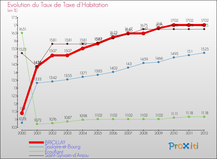 Evolution du taux de la taxe d'habitation pour BRIOLLAY et les communes proches Comparaison des taux de la taxe d'habitation pour BRIOLLAY et les communes voisines