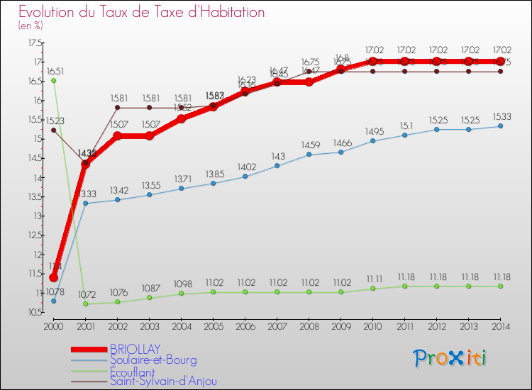Evolution du taux de la taxe d'habitation pour BRIOLLAY et les communes proches de 2000 à 2014 Comparaison des taux de la taxe d'habitation pour BRIOLLAY et les communes voisines de 2000 à 2014