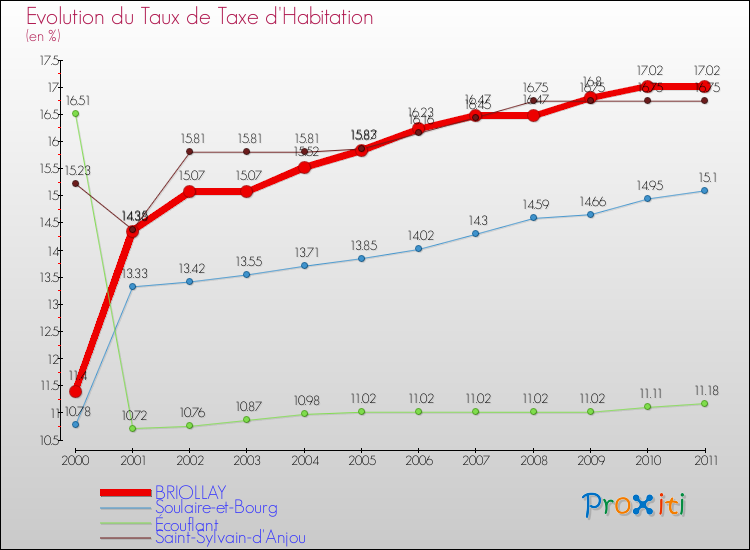 Evolution du taux de la taxe d'habitation pour BRIOLLAY et les communes proches Comparaison des taux de la taxe d'habitation pour BRIOLLAY et les communes voisines