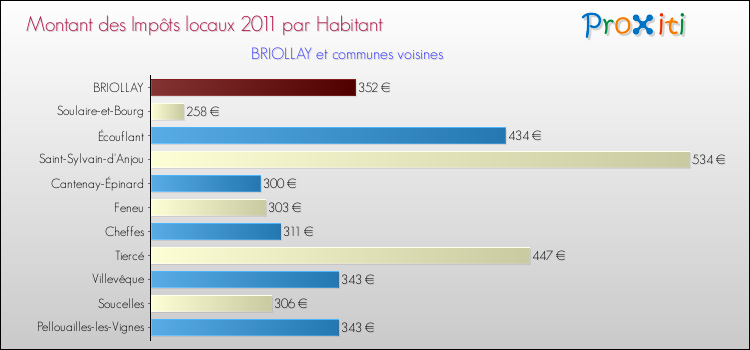 Montant des impôts locaux par Habitant pour BRIOLLAY et les communes proches Comparaison des impôts locaux par habitant pour BRIOLLAY et les communes voisines