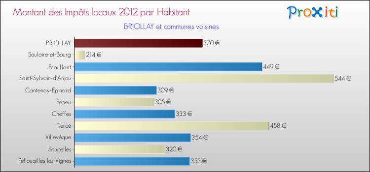 Montant des impôts locaux par Habitant pour BRIOLLAY et les communes proches Comparaison des impôts locaux par habitant pour BRIOLLAY et les communes voisines