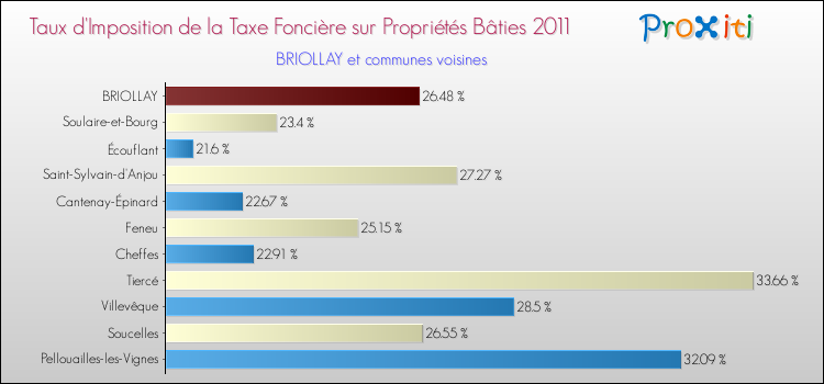Taux d'imposition de la taxe foncière sur le bati 2011 pour BRIOLLAY et les communes proches Comparaison des taux d'imposition de la taxe foncière sur le bati 2011 pour BRIOLLAY et les communes voisines