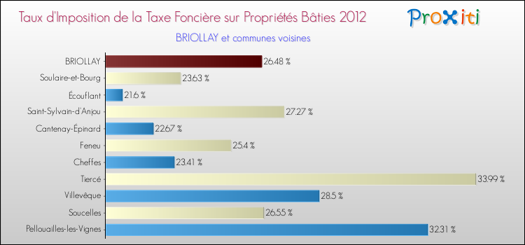 Taux d'imposition de la taxe foncière sur le bati 2012 pour BRIOLLAY et les communes proches Comparaison des taux d'imposition de la taxe foncière sur le bati 2012 pour BRIOLLAY et les communes voisines