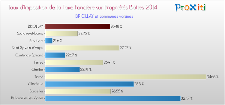 Taux d'imposition de la taxe foncière sur le bati 2014 pour BRIOLLAY et les communes proches Comparaison des taux d'imposition de la taxe foncière sur le bati 2014 pour BRIOLLAY et les communes voisines