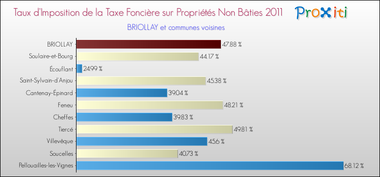 Taux d'imposition de la taxe foncière sur les immeubles et terrains non batis 2011 pour BRIOLLAY et les communes proches Comparaison des taux d'imposition de la taxe foncière sur les immeubles et terrains non batis 2011 pour BRIOLLAY et les communes voisines