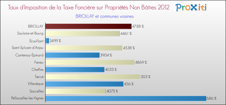 Taux d'imposition de la taxe foncière sur les immeubles et terrains non batis 2012 pour BRIOLLAY et les communes proches Comparaison des taux d'imposition de la taxe foncière sur les immeubles et terrains non batis 2012 pour BRIOLLAY et les communes voisines