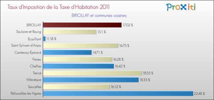 Taux d'imposition de la taxe d'habitation 2011 pour BRIOLLAY et les communes proches Comparaison des taux d'imposition de la taxe d'habitation 2011 pour BRIOLLAY et les communes voisines