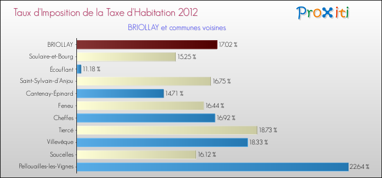 Taux d'imposition de la taxe d'habitation 2012 pour BRIOLLAY et les communes proches Comparaison des taux d'imposition de la taxe d'habitation 2012 pour BRIOLLAY et les communes voisines