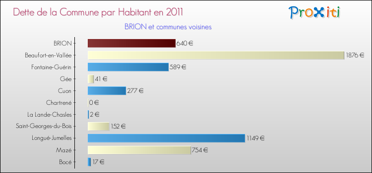 Dette par habitant de la commune en 2011 pour BRION et les communes proches Comparaison de la dette par habitant de la commune en 2011 pour BRION et les communes voisines