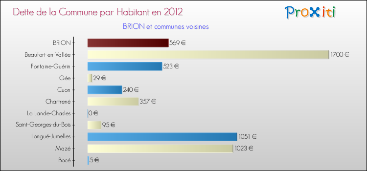 Dette par habitant de la commune en 2012 pour BRION et les communes proches Comparaison de la dette par habitant de la commune en 2012 pour BRION et les communes voisines