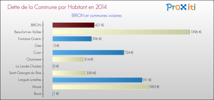 Dette par habitant de la commune en 2014 pour BRION et les communes proches Comparaison de la dette par habitant de la commune en 2014 pour BRION et les communes voisines