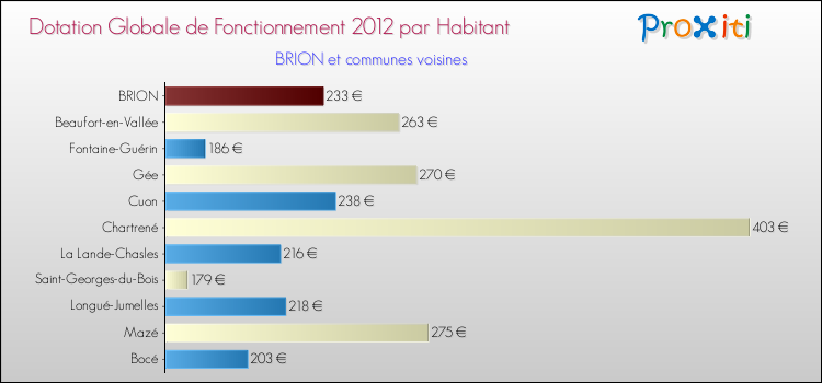Montant des dotations globales de fonctionnement DGF par Habitant pour BRION et les communes proches Comparaison des des dotations globales de fonctionnement DGF par habitant pour BRION et les communes voisines