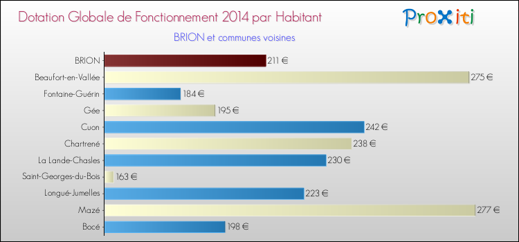Montant des dotations globales de fonctionnement DGF par Habitant pour BRION et les communes proches en 2014. Comparaison des des dotations globales de fonctionnement DGF par habitant pour BRION et les communes voisines en 2014.