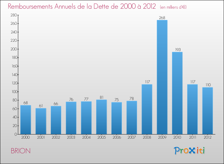 Evolution de l'annuité de la dette pour la commune de BRION de 2000 à 2012 Annuités de la dette pour BRION de 2000 à 2012
