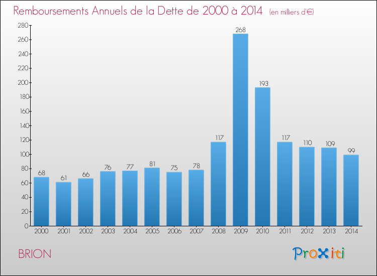 Evolution de l'annuité de la dette pour la commune de BRION de 2000 à 2014 Annuités de la dette pour BRION de 2000 à 2014