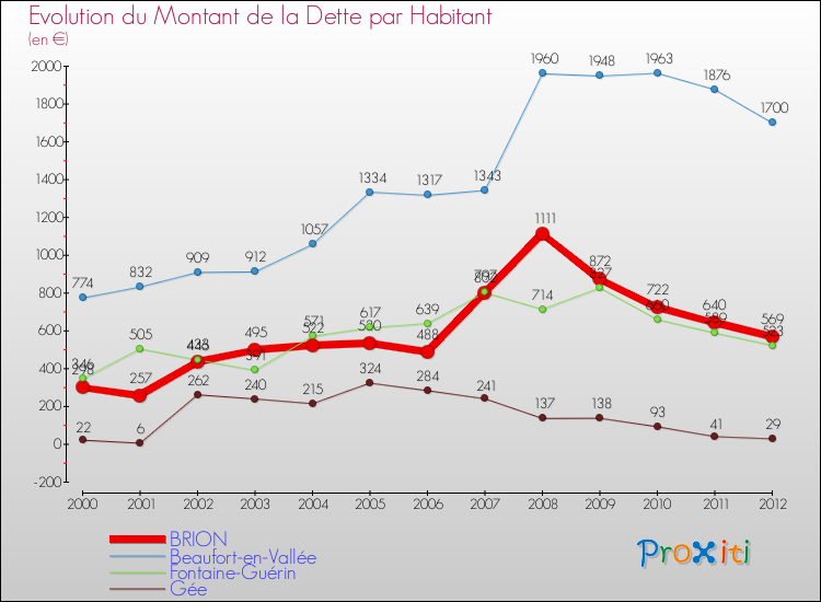 Evolution de la dette par habitant pour la commune de BRION et les communes proches de 2000 à 2012 Comparaison de la dette par habitant pour BRION et les communes voisines de 2000 à 2012