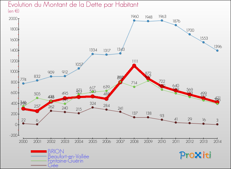 Evolution de la dette par habitant pour la commune de BRION et les communes proches de 2000 à 2014 Comparaison de la dette par habitant pour BRION et les communes voisines de 2000 à 2014