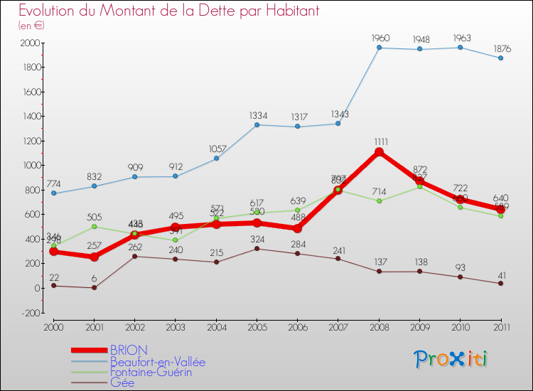 Evolution de la dette par habitant pour la commune de BRION et les communes proches Comparaison de la dette par habitant pour BRION et les communes voisines