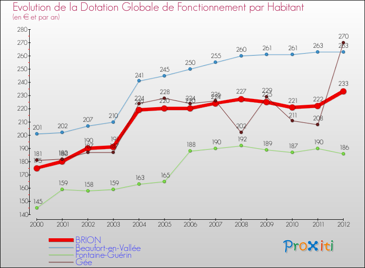 Evolution et montant de la dotation globale de fonctionnement par Habitant pour BRION et les communes proches Comparaison des dotations globales de fonctionnement par habitant pour BRION et les communes voisines