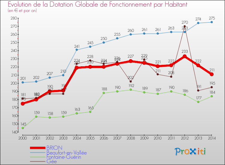 Evolution et montant de la dotation globale de fonctionnement par Habitant pour BRION et les communes proches de 2000 à 2014. Comparaison des dotations globales de fonctionnement par habitant pour BRION et les communes voisines de 2000 à 2014.