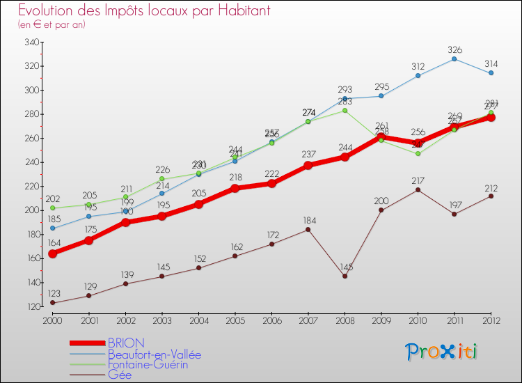 Evolution et montant des impôts locaux par Habitant pour BRION et les communes proches Comparaison des impôts locaux par habitant pour BRION et les communes voisines