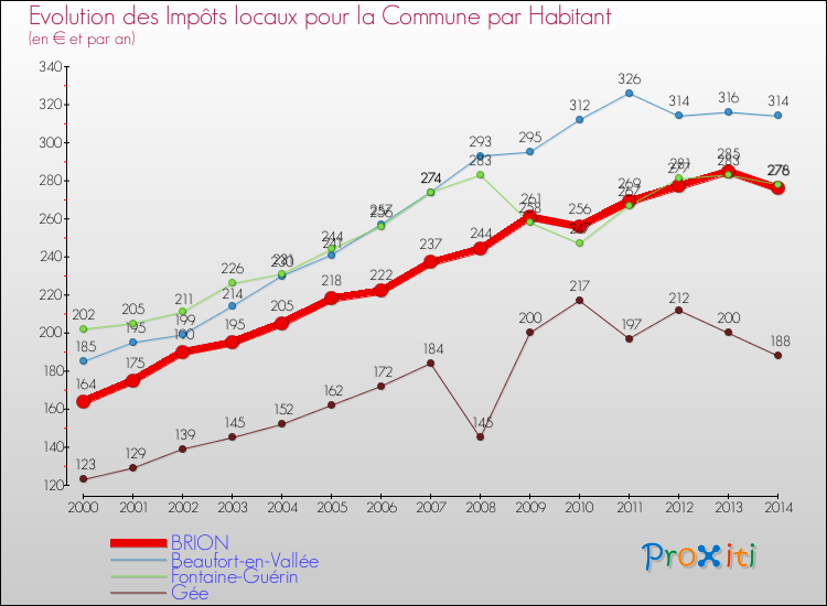 Evolution et montant des impôts locaux par Habitant pour BRION et les communes proches de 2000 à 2014 Comparaison des impôts locaux par habitant pour BRION et les communes voisines de 2000 à 2014