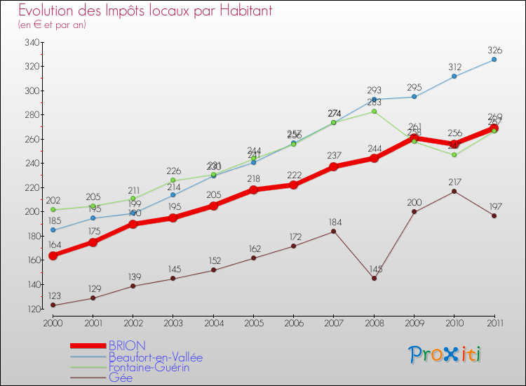 Evolution et montant des impôts locaux par Habitant pour BRION et les communes proches Comparaison des impôts locaux par habitant pour BRION et les communes voisines