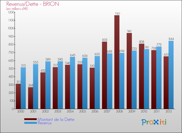 Evolution comparée de la dette et des revenus pour la commune de BRION de 2000 à 2012 Comparaison de la dette et des revenus pour BRION de 2000 à 2012