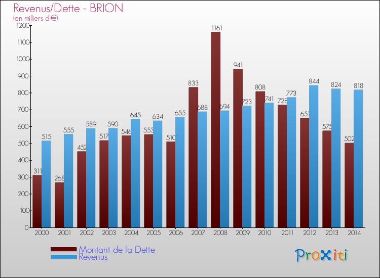 Evolution comparée de la dette et des revenus pour la commune de BRION de 2000 à 2014 Comparaison de la dette et des revenus pour BRION de 2000 à 2014