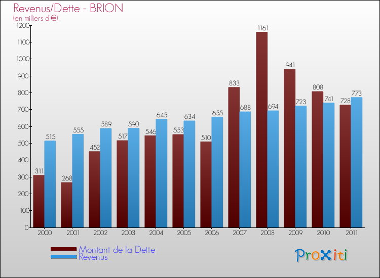 Evolution comparée de la dette et des revenus pour la commune de BRION de 2000 à 2011 Comparaison de la dette et des revenus pour BRION de 2000 à 2011
