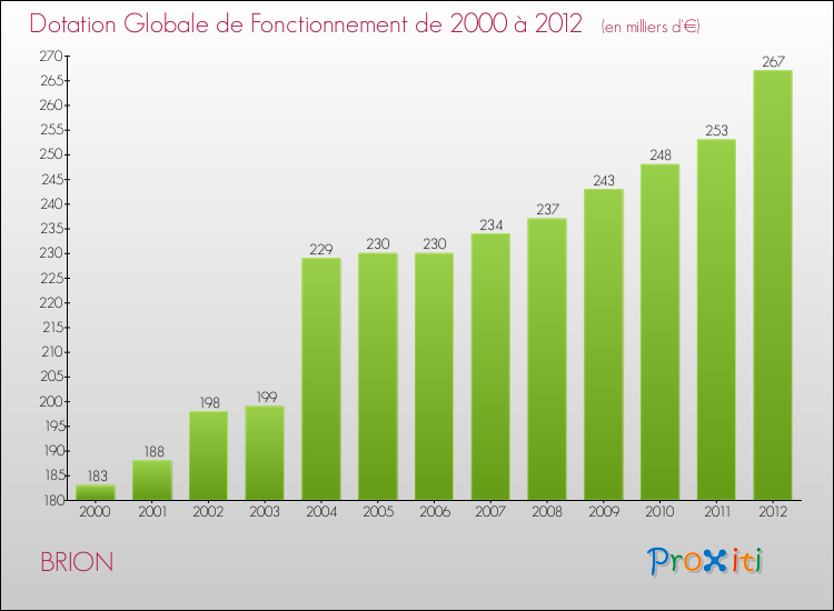 Evolution du montant de la Dotation Globale de Fonctionnement pour la commune de BRION de 2000 à 2012 Evolution du montant de la Dotation Globale de Fonctionnement pour BRION de 2000 à 2012