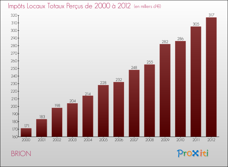 Evolution des Impôts Locaux pour la commune de BRION de 2000 à 2012 Evolution des Impôts Locaux pour BRION de 2000 à 2012