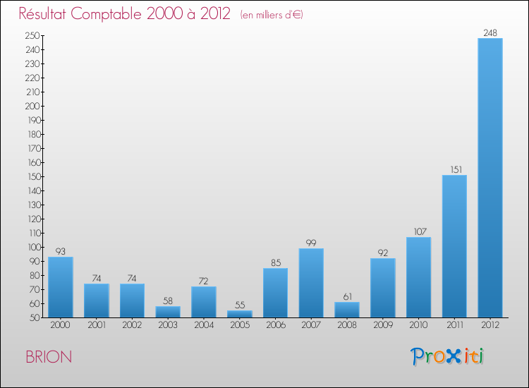 Evolution du résultat comptable pour la commune de BRION de 2000 à 2012 Evolution du résultat comptable pour BRION de 2000 à 2012